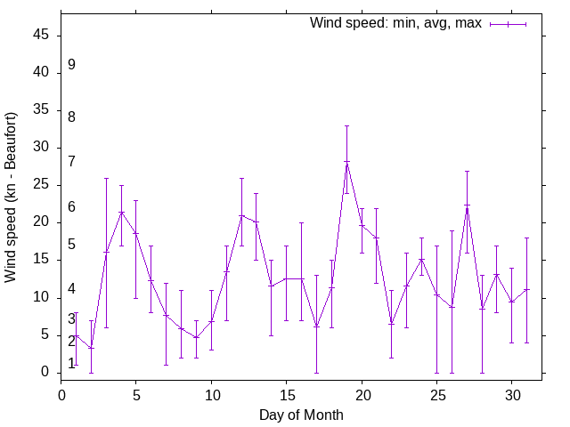 Monthly wind variation chart