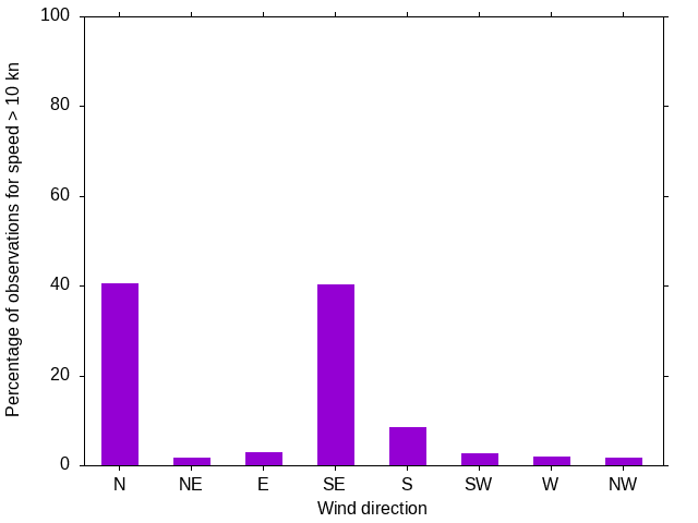 Monthly wind direction chart