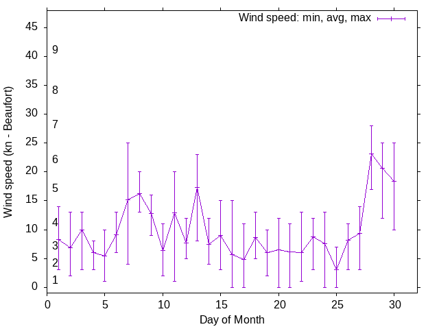 Monthly wind variation chart