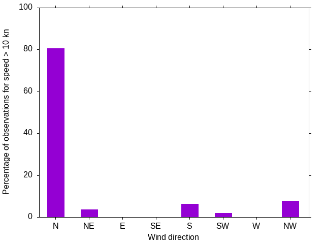 Monthly wind direction chart