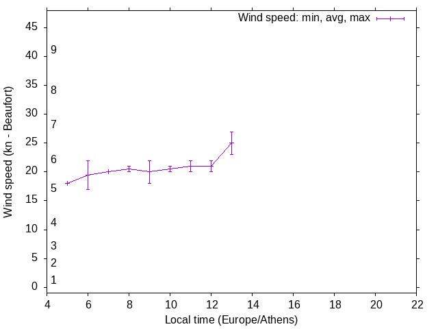 Daily wind variation chart