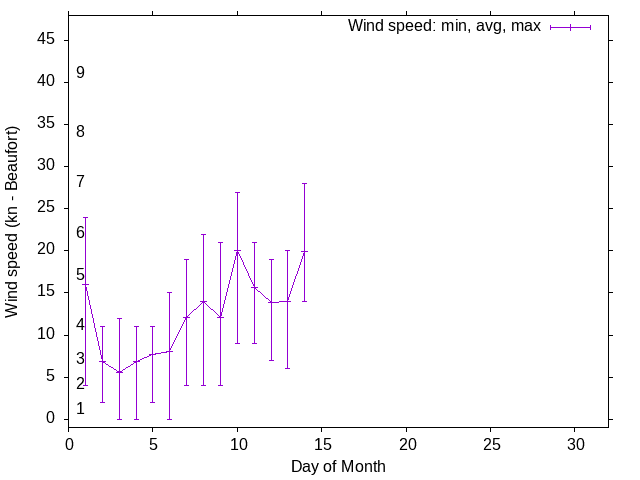 Monthly wind variation chart