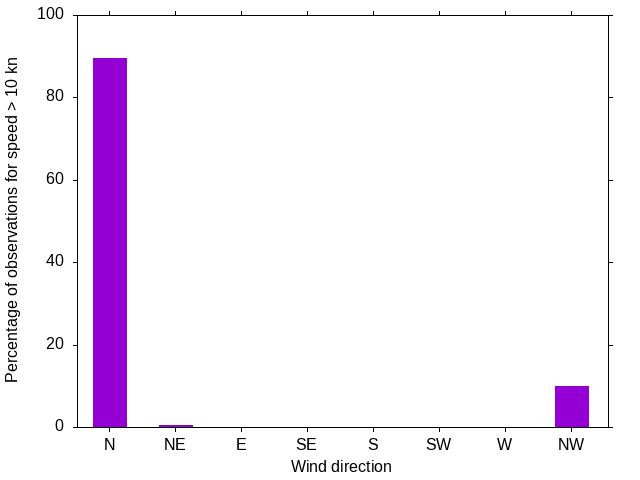 Monthly wind direction chart