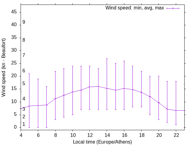 Daily wind variation chart