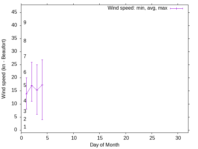 Monthly wind variation chart