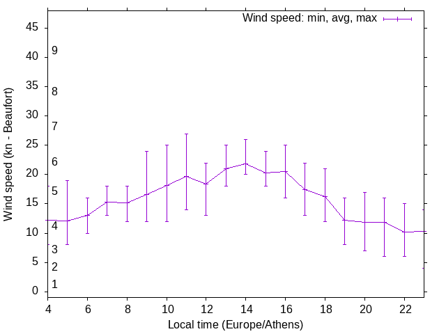 Daily wind variation chart