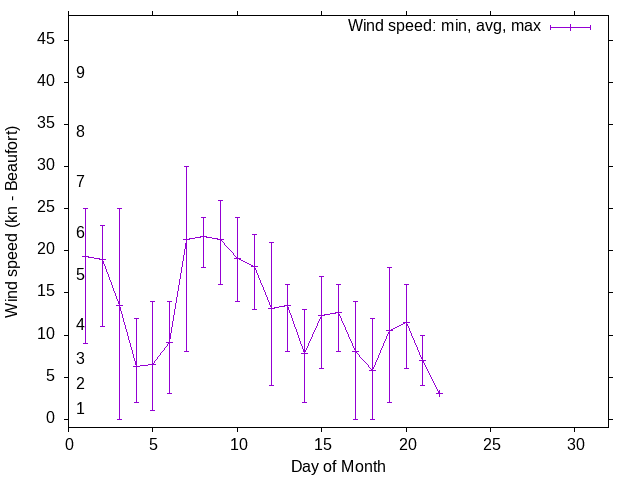 Monthly wind variation chart