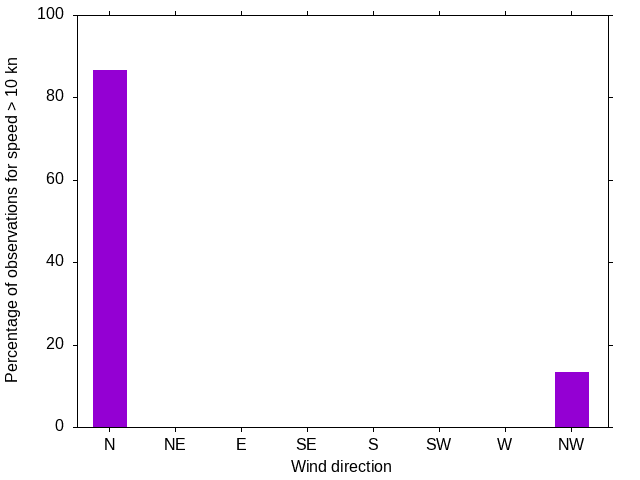 Monthly wind direction chart