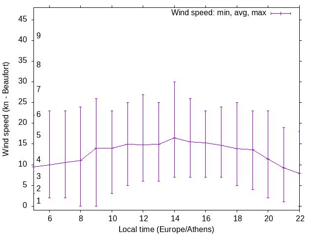 Daily wind variation chart