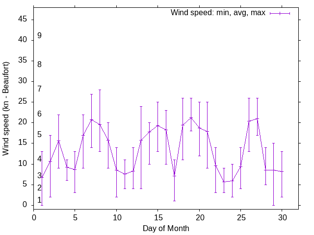 Monthly wind variation chart