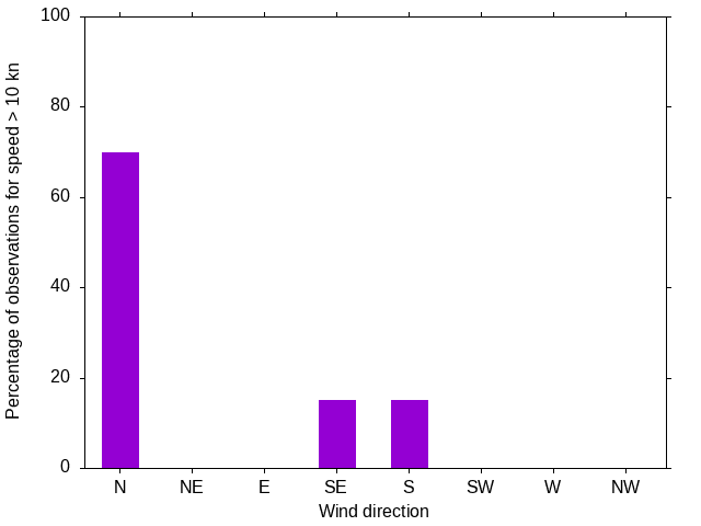 Monthly wind direction chart