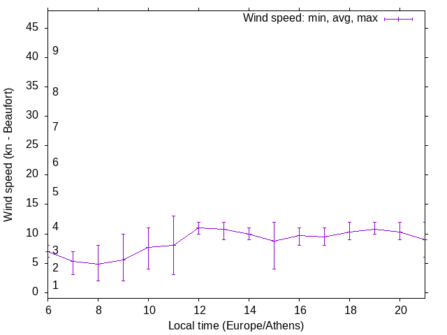 Daily wind variation chart