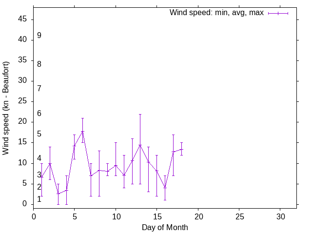 Monthly wind variation chart