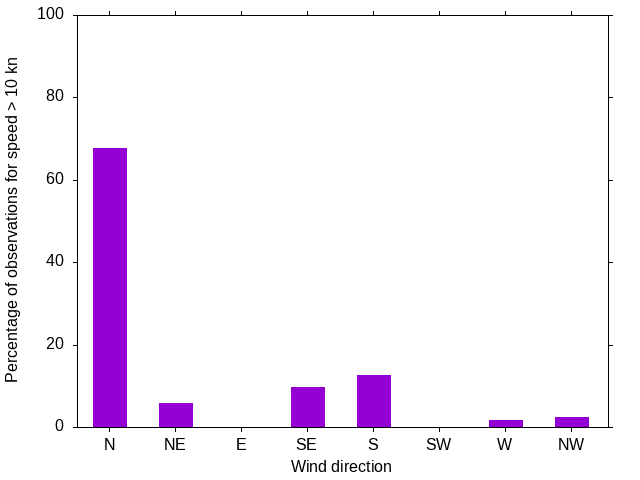 Monthly wind direction chart