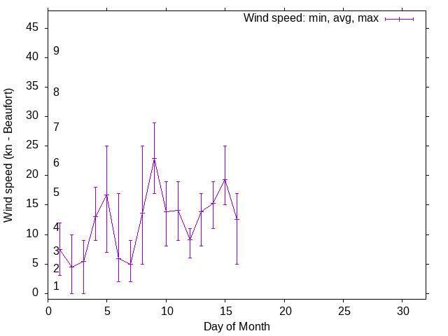 Monthly wind variation chart