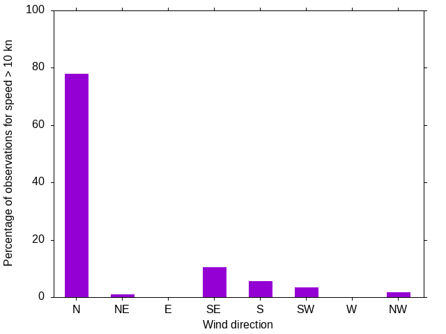 Monthly wind direction chart