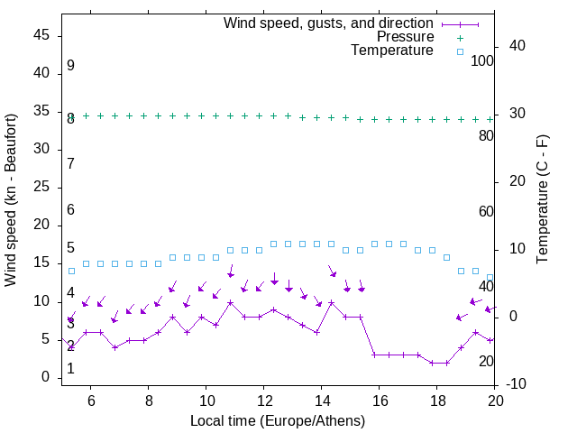 Weather graph