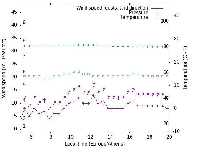 Weather graph