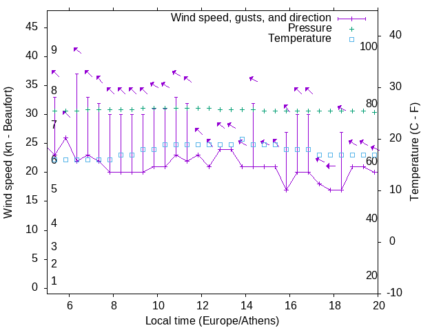 Weather graph