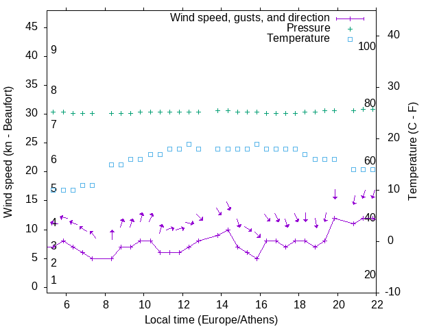 Weather graph