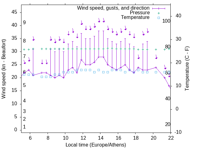 Weather graph