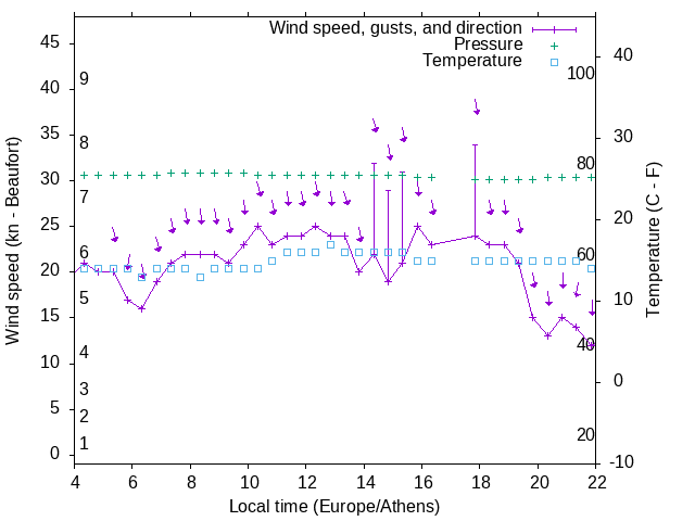 Weather graph