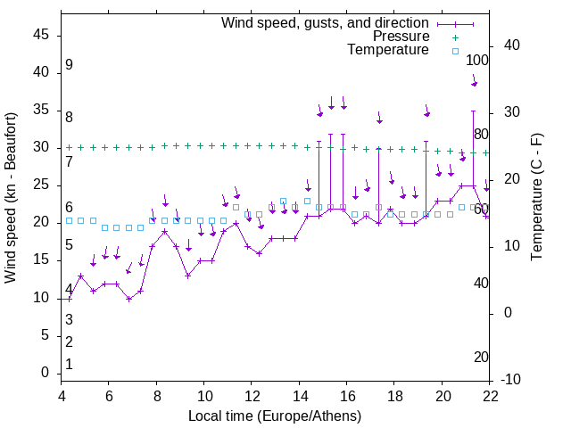 Weather graph