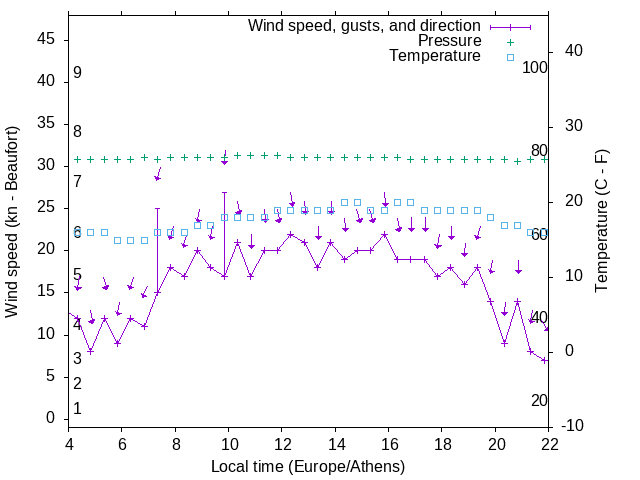Weather graph