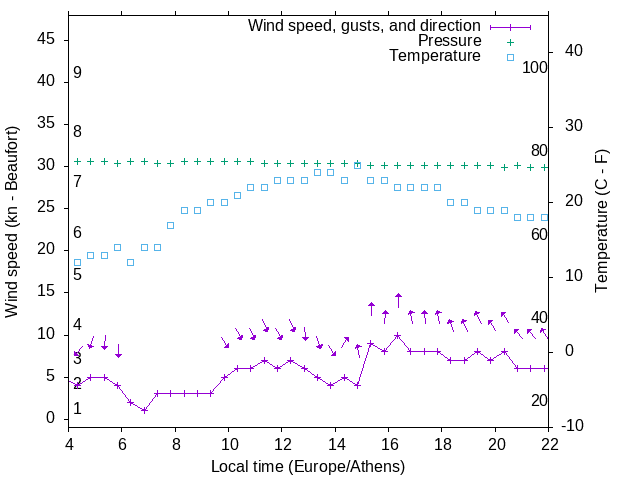Weather graph