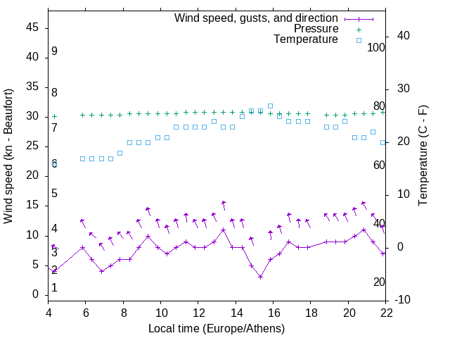 Weather graph