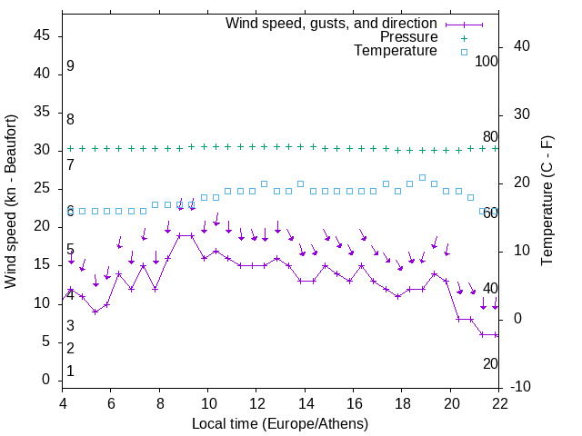 Weather graph