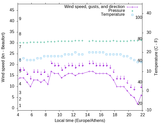 Weather graph