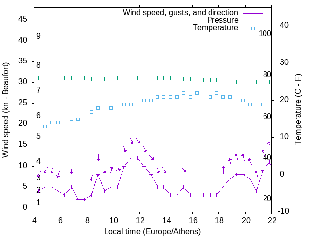 Weather graph