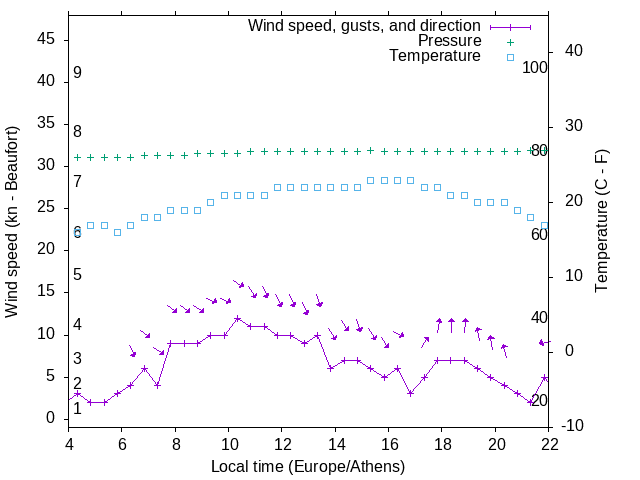 Weather graph
