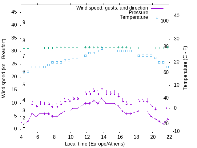 Weather graph