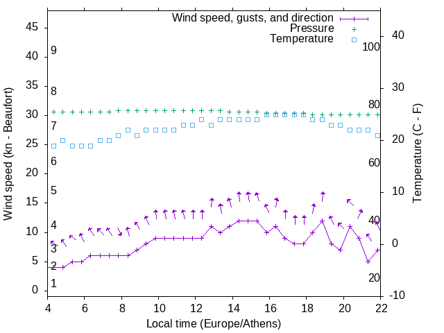 Weather graph