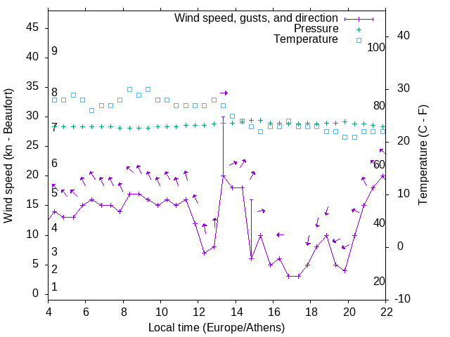 Weather graph