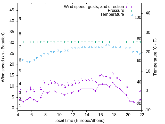 Weather graph