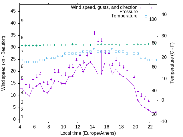 Weather graph
