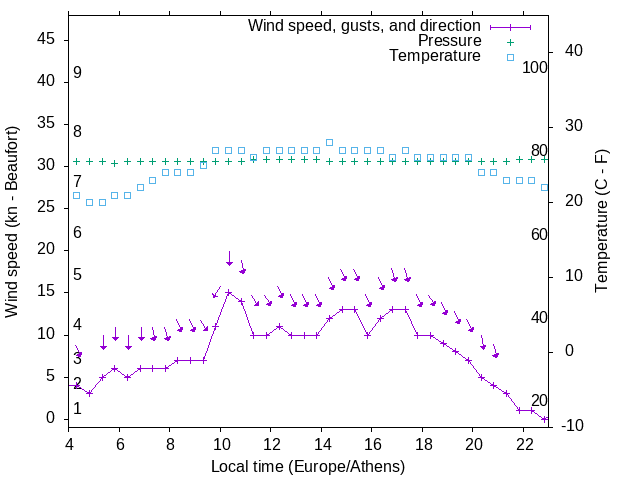 Weather graph