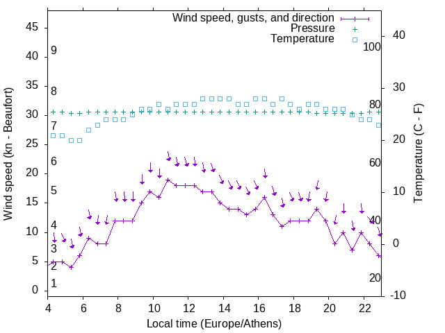 Weather graph