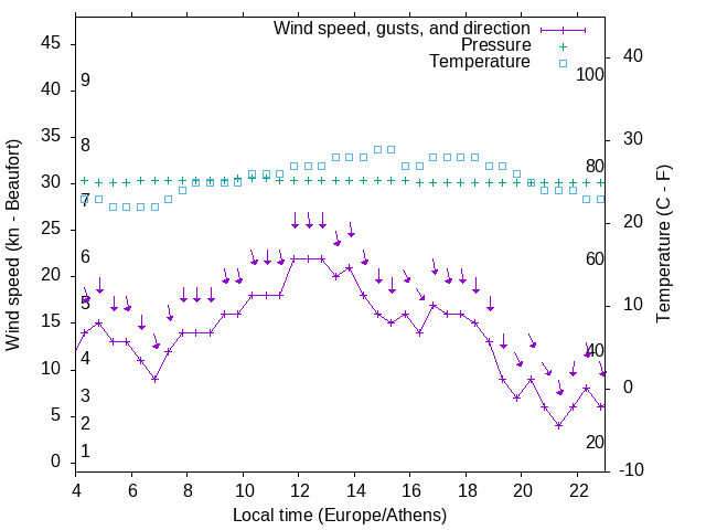 Weather graph