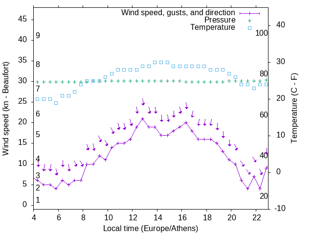 Weather graph