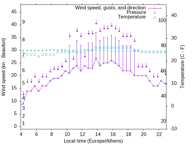 Weather graph