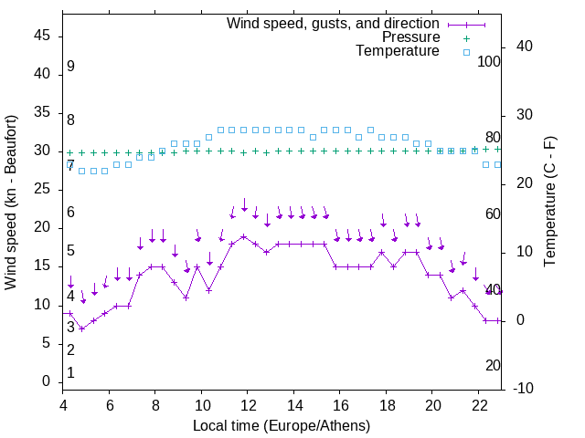 Weather graph