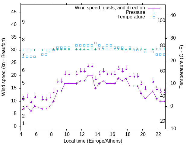 Weather graph