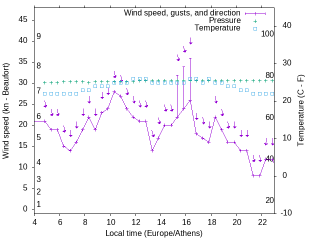Weather graph