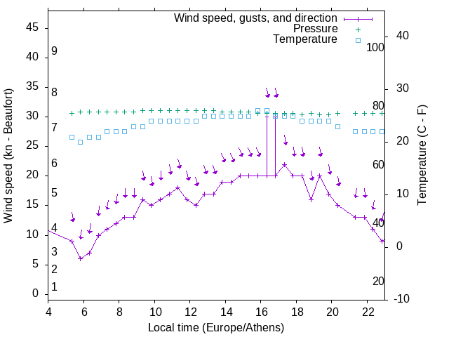 Weather graph