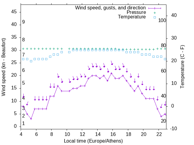 Weather graph