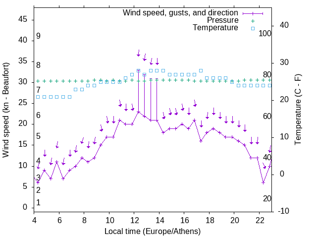 Weather graph